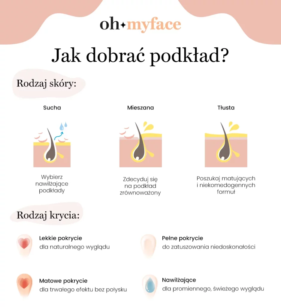 Infografika Jak dobierać podkład, aby stapiał się ze skórą?