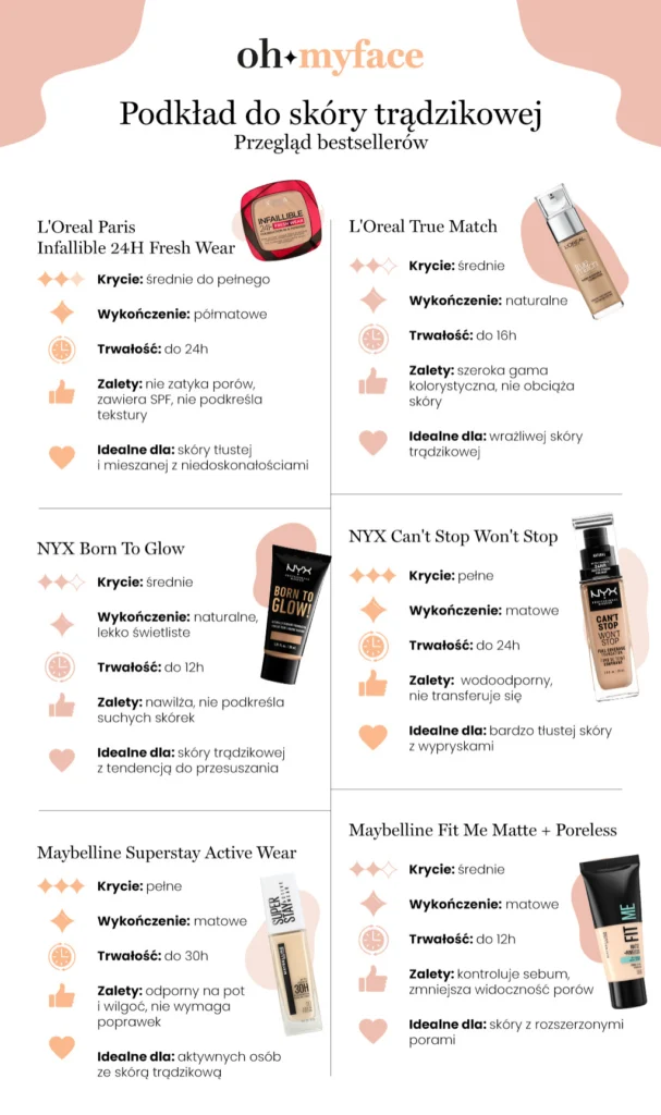 Infografika Oh My Face pokazująca podkładu do cery z trądzikiem dorosłych 