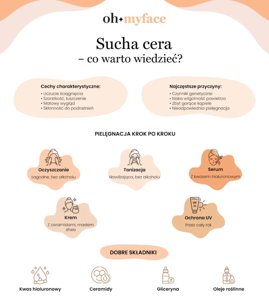 Infografika o etapach pielęgnacji suchej skóry twarzy 