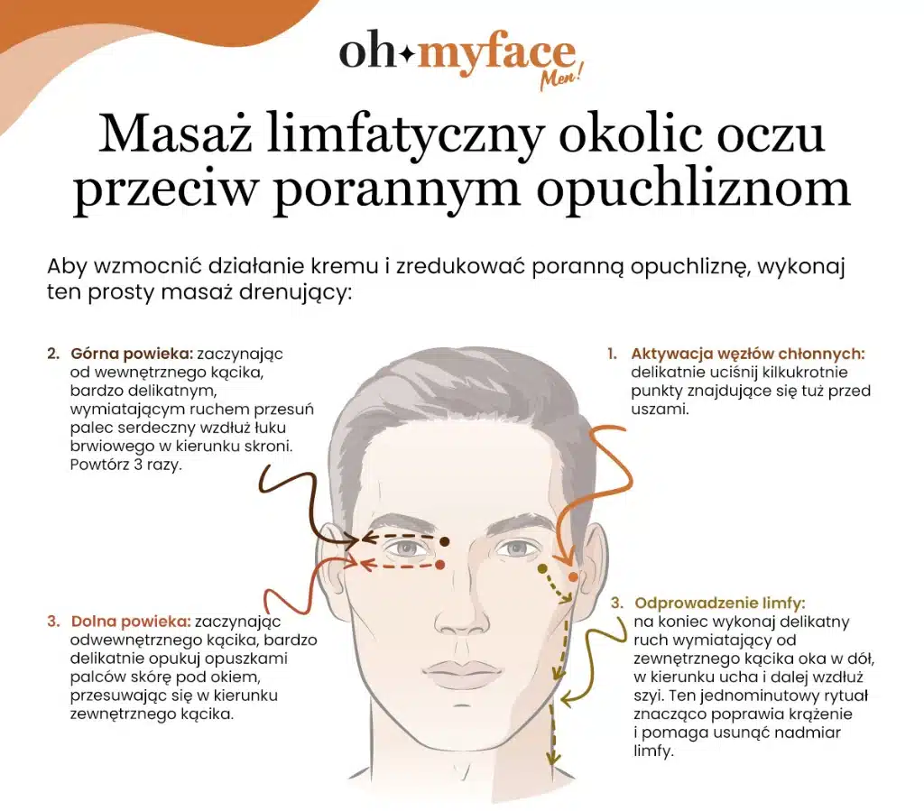 Infografika Oh My Face o masażu limfatycznym okolic oczu