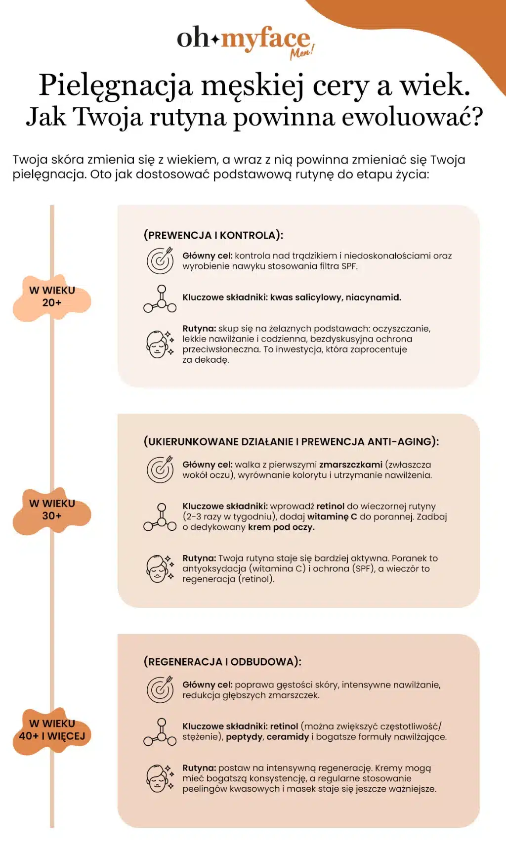 Infografika Oh My Face o tym, jak powinna wyglądać rutyna pielęgnacyjna mężczyzn w zależności od wieku