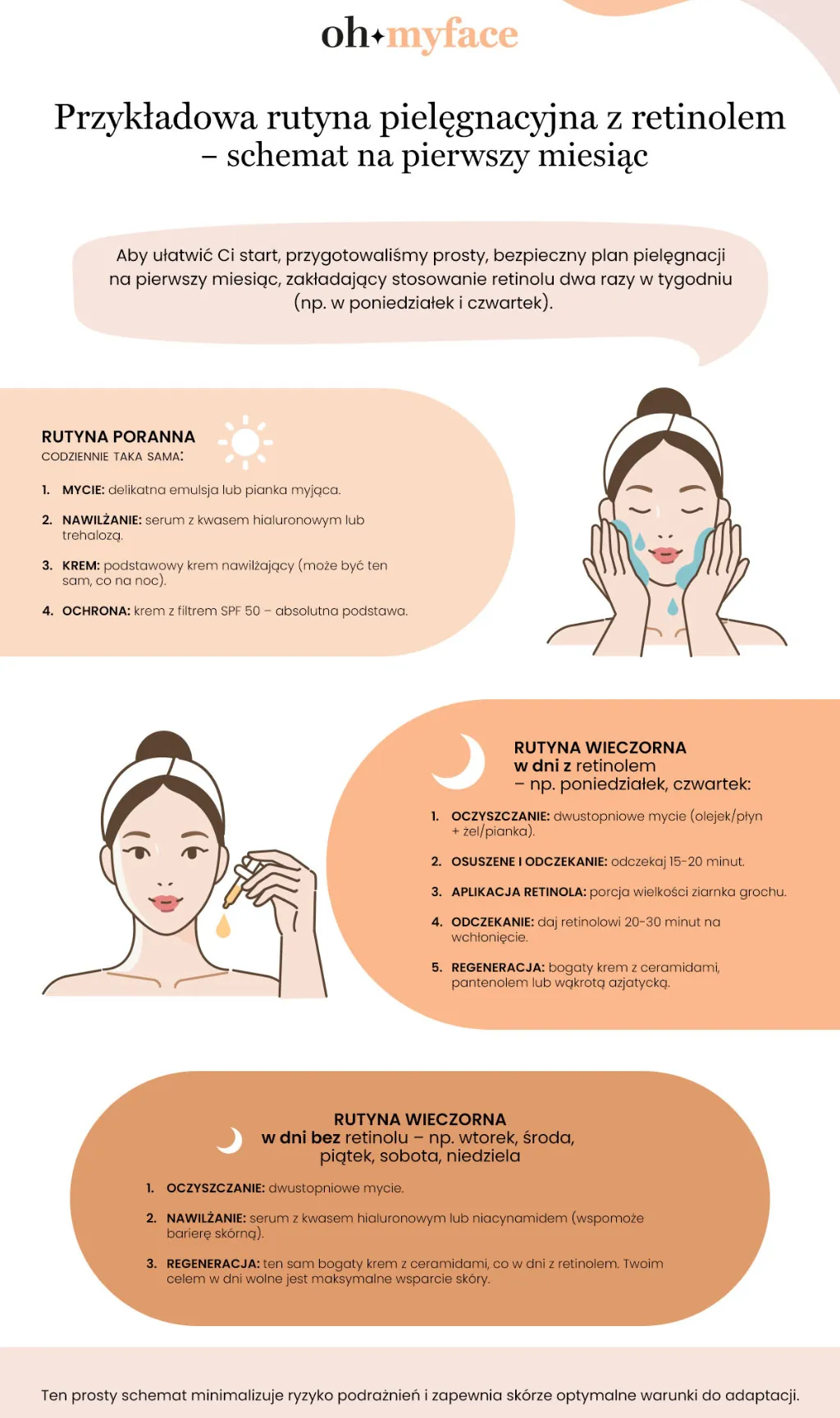 Infografika Oh My Face o rutynie z retinolem = plan pielęgnacji cery