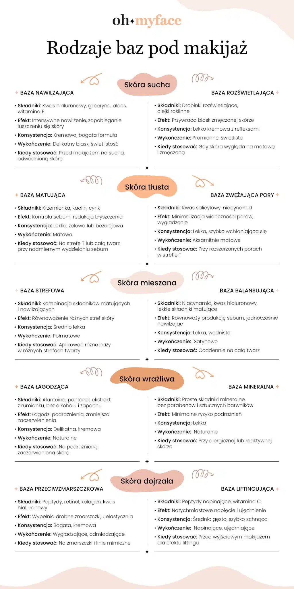 Infografika Oh My Face o bazach pod makijaż